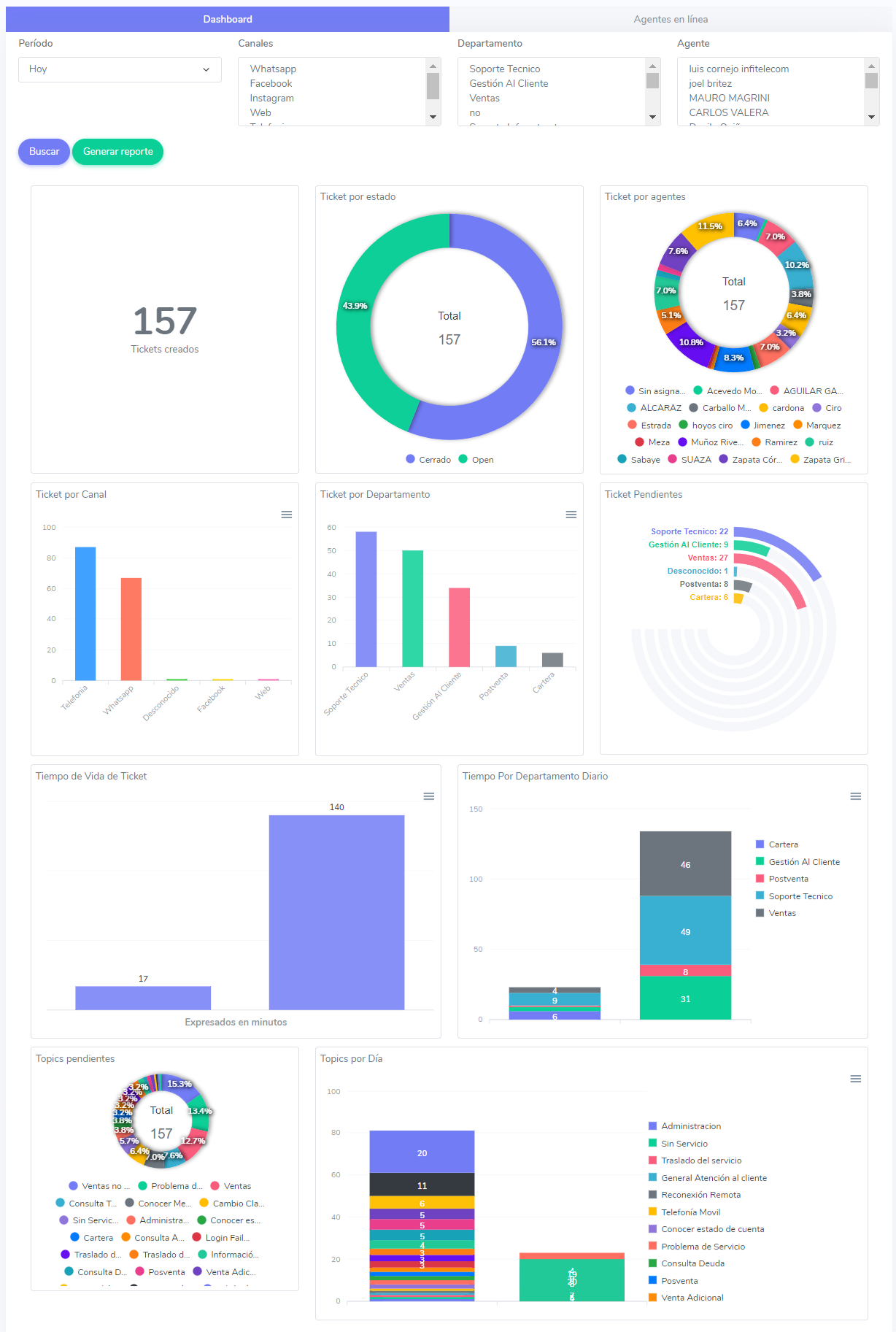 Featured image for “El Dashboard, todo a un golpe de vista”