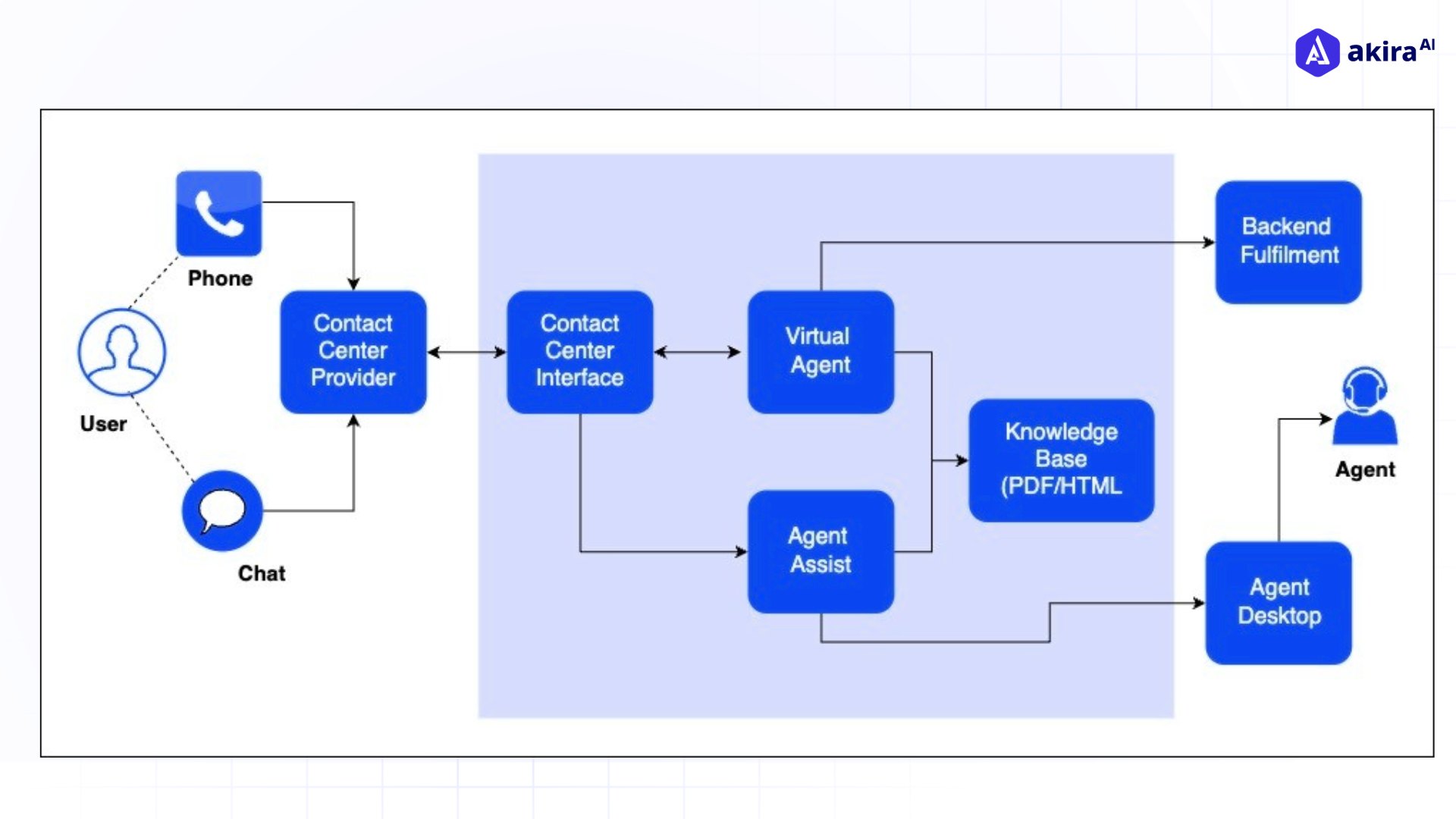 Featured image for “Medición del ROI de Agent Assist en Centros de Contacto”