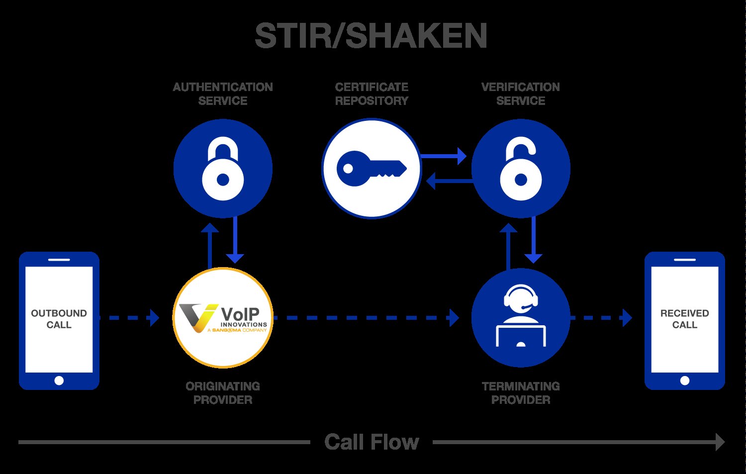 Featured image for “Importancia de la conformidad con STIR/SHAKEN”
