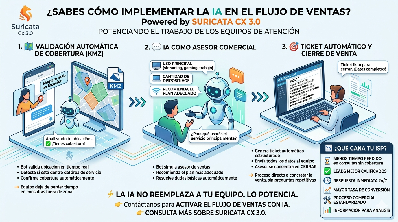 Featured image for “¿Sabes cómo implementar la IA en el flujo de ventas?”