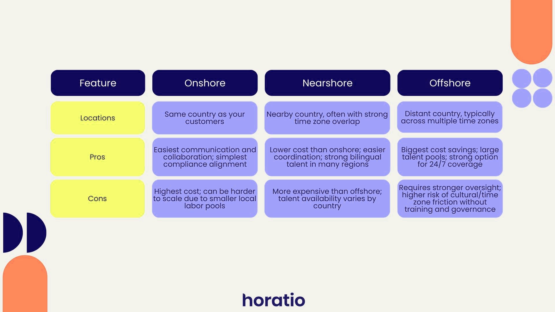 Featured image for “Comparación de centros de contacto onshore y offshore”