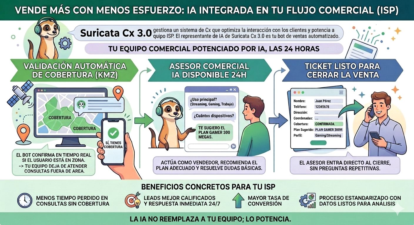 Featured image for “Vende más con menos esfuerzo: IA integrada en tu flujo comercial ”