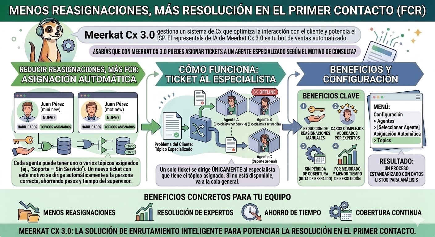 Featured image for “Menos reasignaciones, más resolución en el primer contacto”